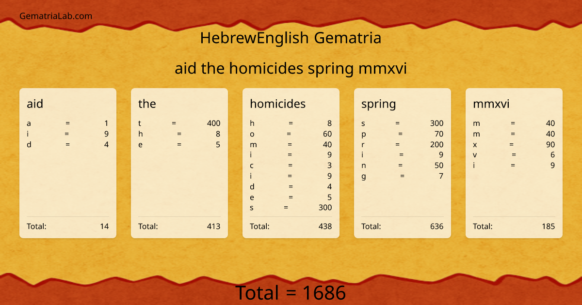 aid the homicides spring mmxvi in hebrewEnglish Gematria
